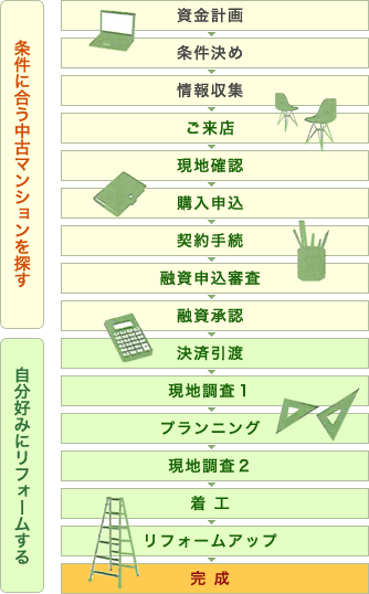 Reroomの流れ Reroomの流れ